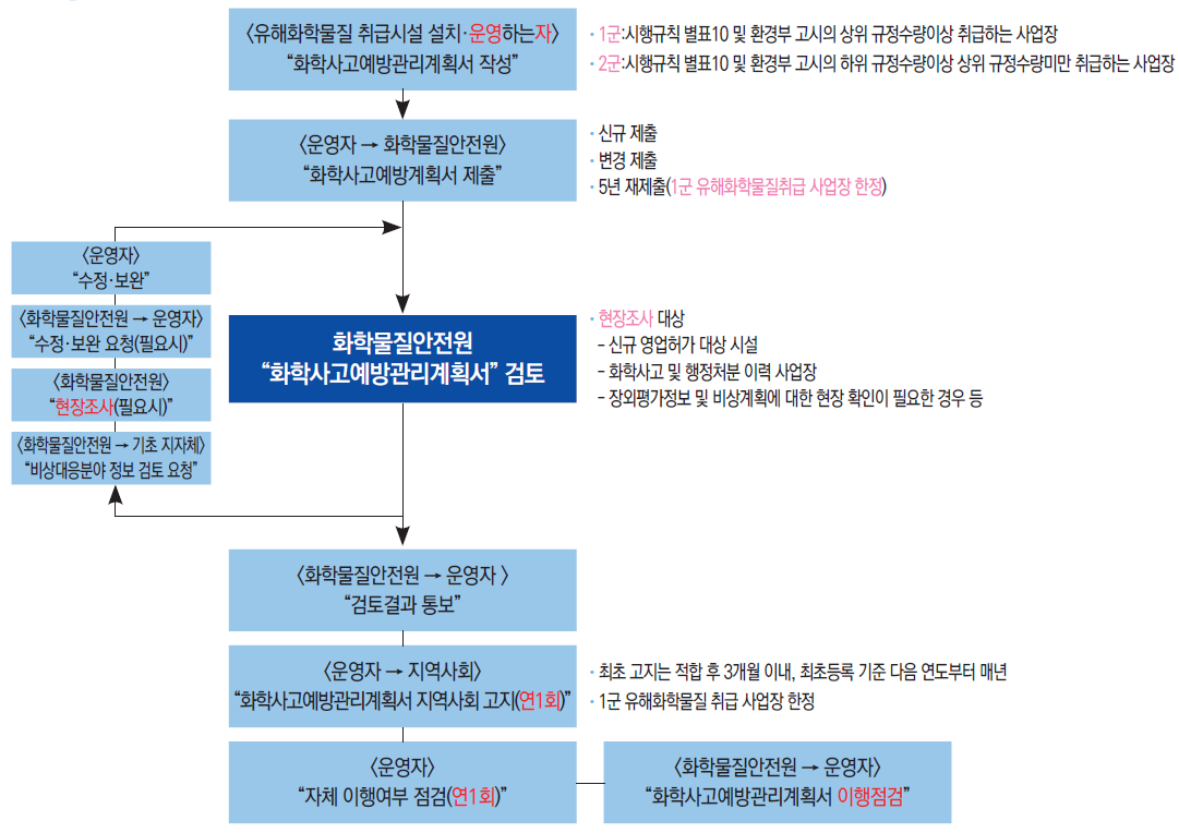 업무처리절차
